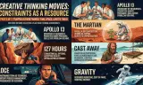 Filme über kreatives Denken: Grenzen, die helfen